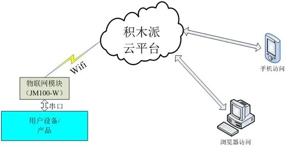 JM100-W building block networking module free cloud platform WiFi module remote monitoring
