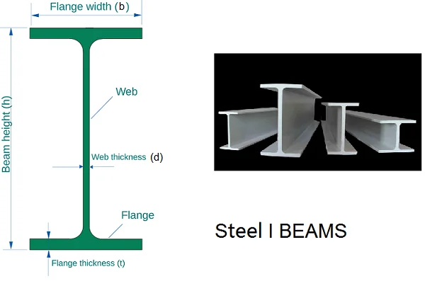 I beam data.png