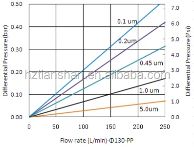 130 mm Diameter 10 Inch High Filter Area Pleated Cartridge, Pall EPK Filter Repalcement
