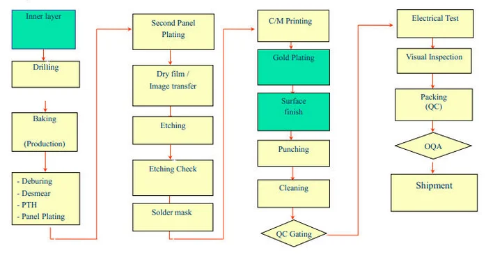 PCB Process.png