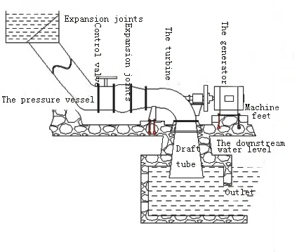 贯流式水轮机Generator.jpg