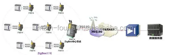 wireless gsm gprs zigbee rs232 IO modem with i/o&rs232 for humidity control - ANKUX.COM