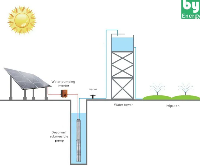 深井潜水风车滴灌灌溉系统电力水泵太阳能系统