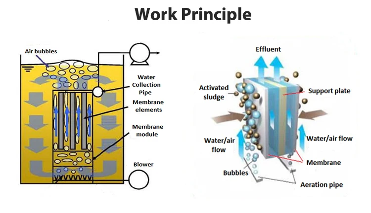 PVDF membrane flat sheet MBR module for domestic water treatment