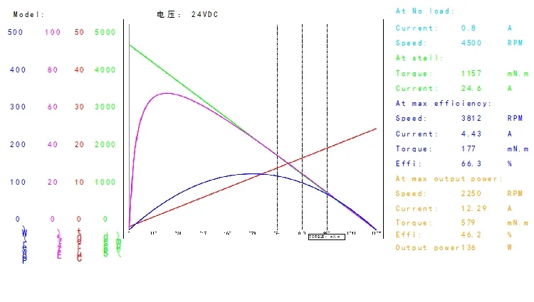 24V High Speed Mini Permanent Magnet DC Motor BMM412M
