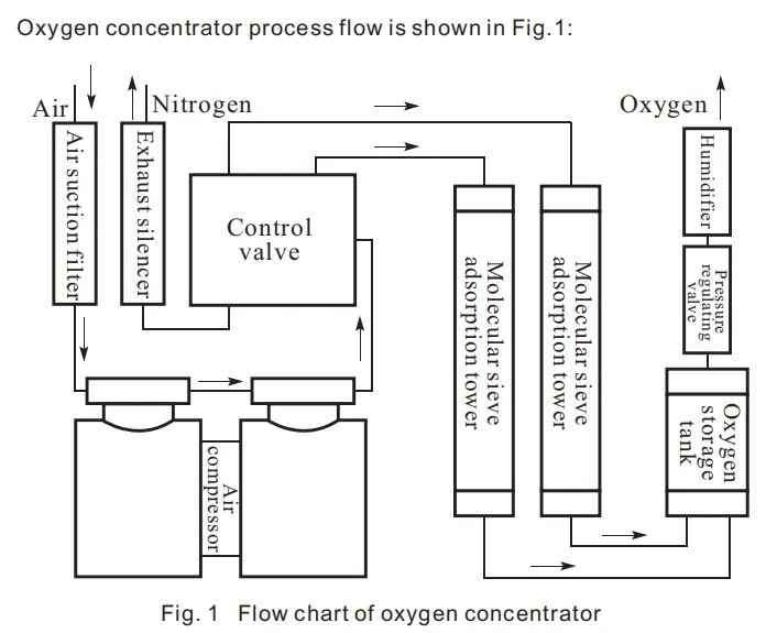 Chart Oxygen Concentrators