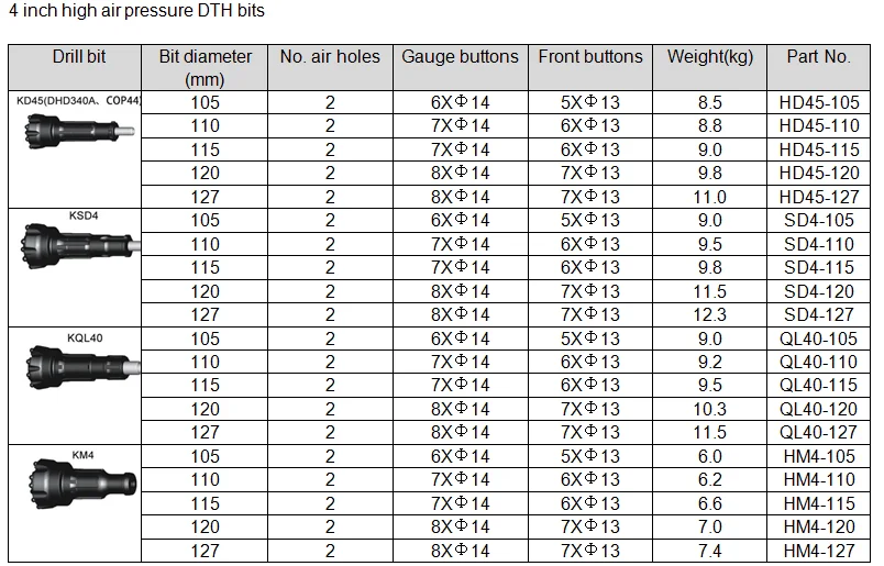 High quality Kaishan high air pressure dth hammer button bit DHD series