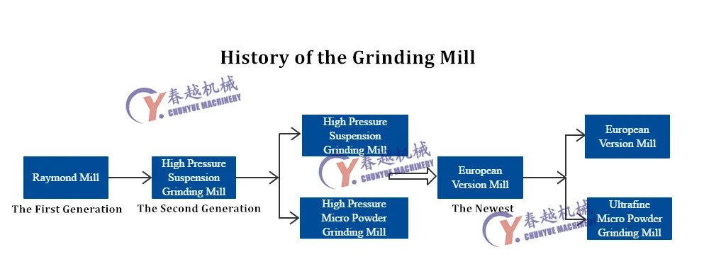 History of Grinding Mill