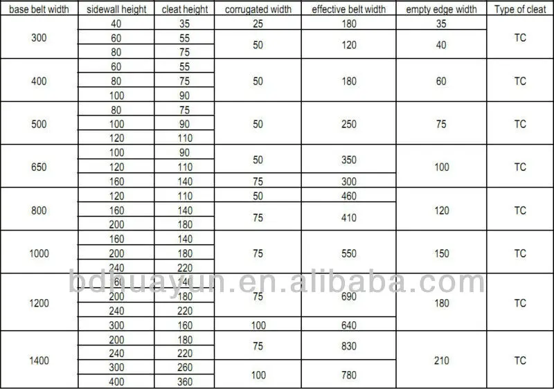 SIDEWALL CONVEYOR BELT data