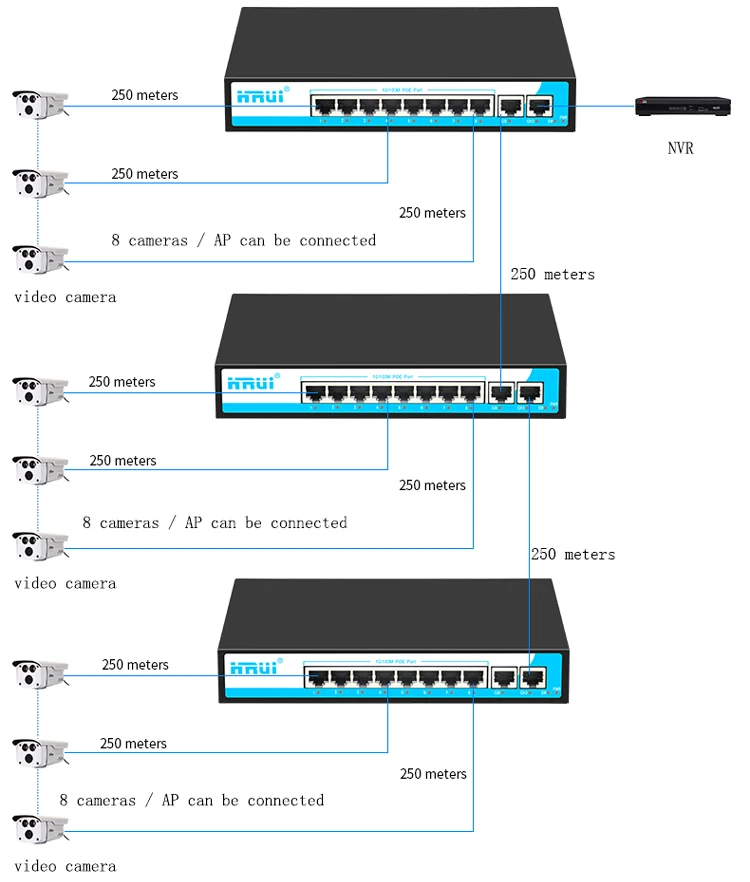 Hrui M Vlan V Poe