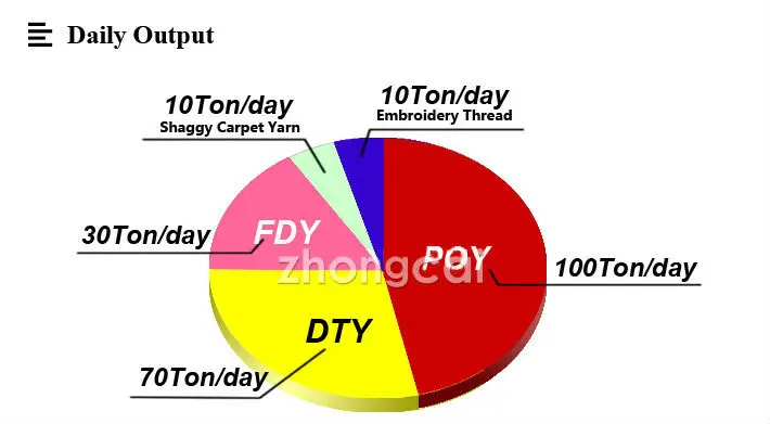 100% Polyester Dope Dyed DTY Yarn, A and AA Grade,75-600D