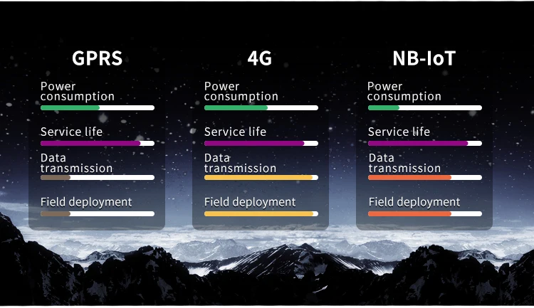 LoRa/4g/Gprs/NB NO2 sensor wireless NO2 sensor oem manufacturer with cloud server - ANKUX.COM