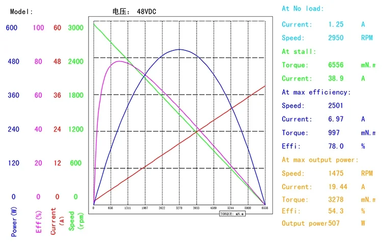 BMM787M Customizable 12V 24V 36V 48V 50W Up to 800W DC Brushless Motor, BLDC Motor