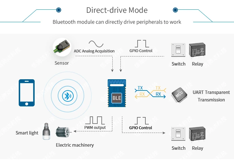 Low energy wireless serial module iot bluetooth 4.0 transmitter module CE CC2540 FCC