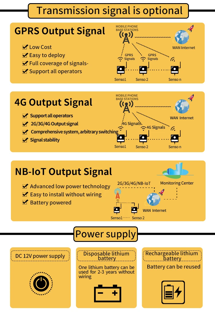 LoRa/4g/Gprs/NB NO2 sensor wireless NO2 sensor oem manufacturer with cloud server - ANKUX.COM