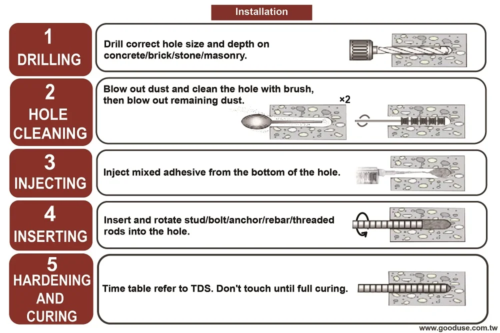 Two component epoxy acrylate anchoring adhesive