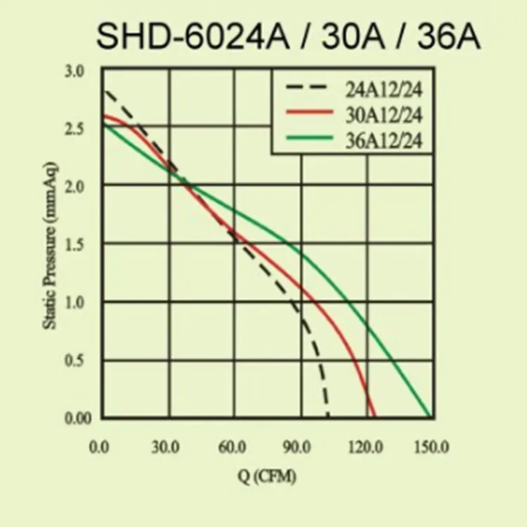 Axial Flow Fan, SHD60U, 3-48V - detail 8