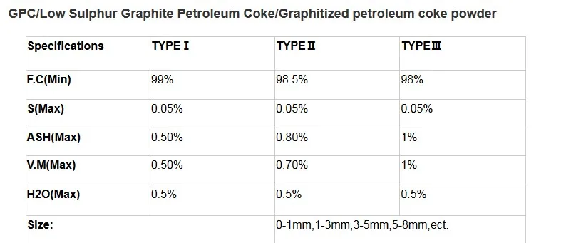 low sulphur high carbon Graphitized Petroleum Coke(GPC)