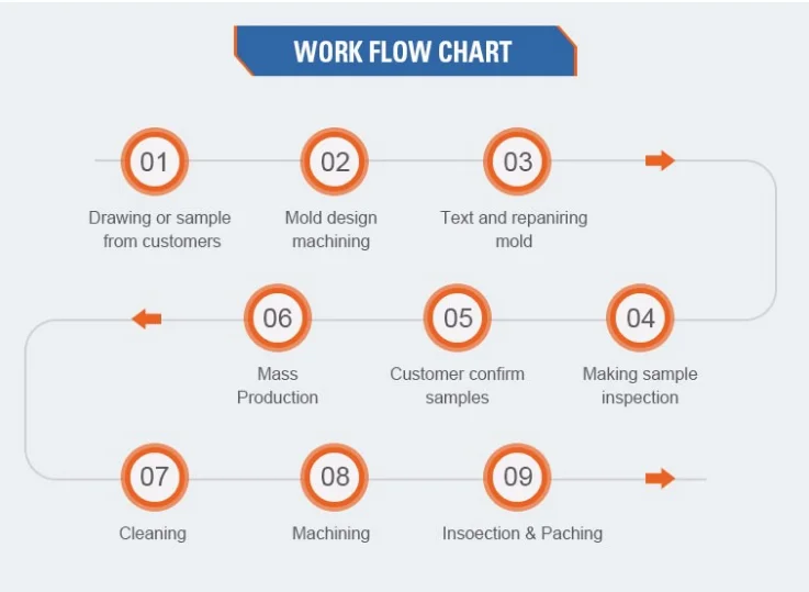 sand casting work flow chart