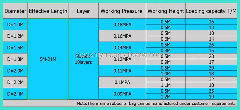 HAOZHIYUE Floating Rubber Airbag for Vessel Launching and landing