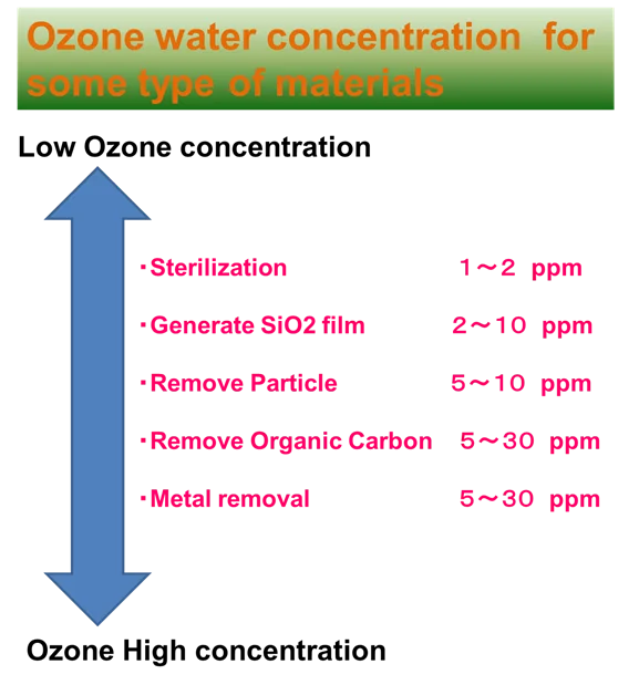 the ozone generator