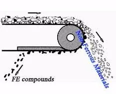 Neo rare earth separation head pulley gets low magnetic FE metal and FE compounds