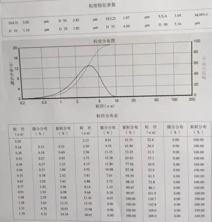 Ni2O3 Particle Size