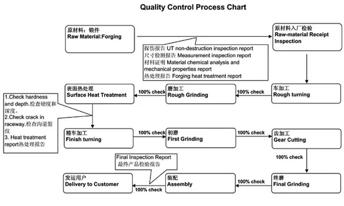 quality control process  chart
