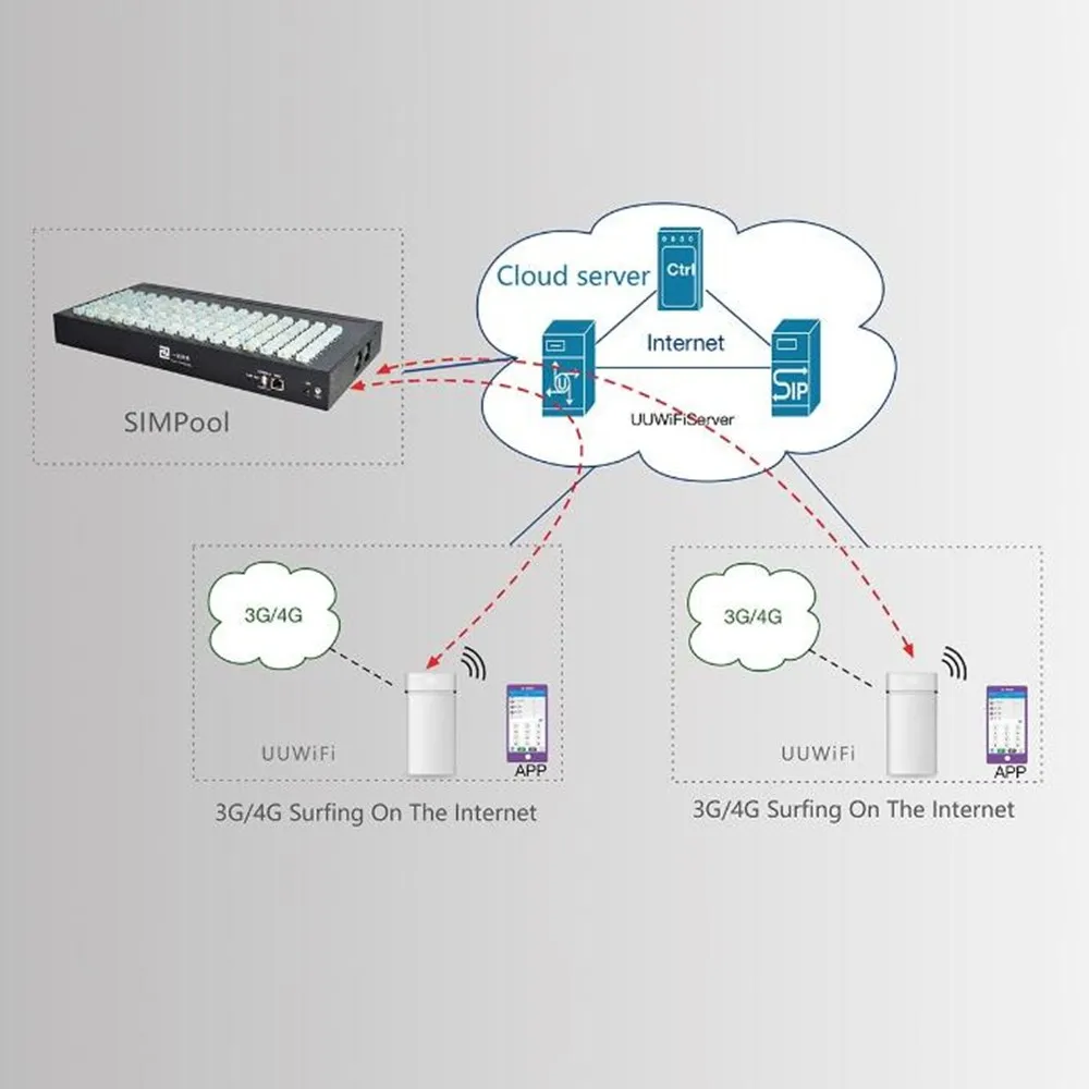 voip 产品原装 sim卡银行 128 端口到兼容的 voip 呼叫散装 sms 数据网关