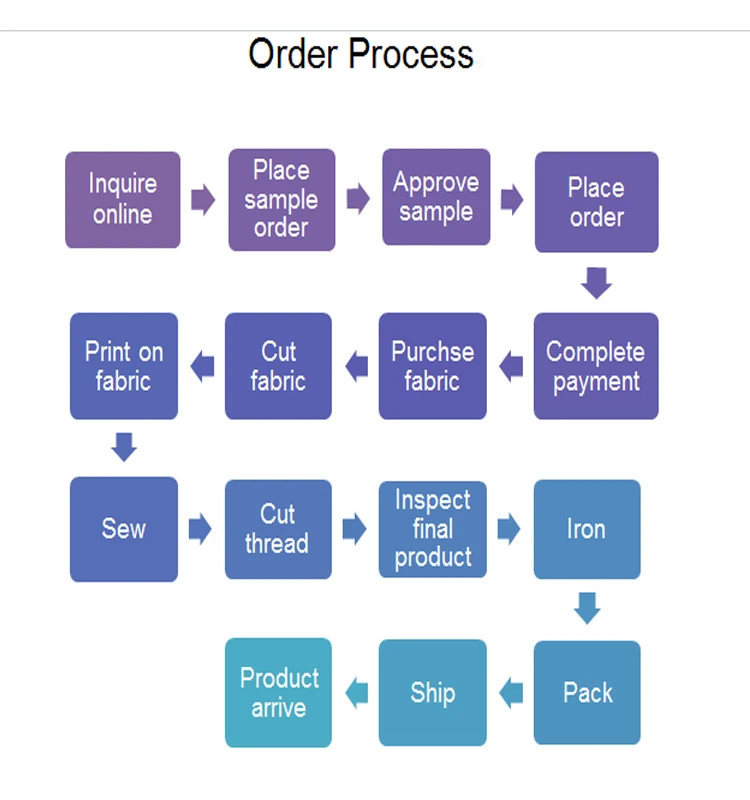 order process.jpg