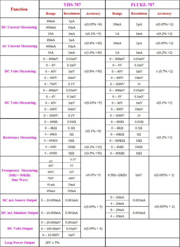 Hart Mode Electrical Process Calibrator - Buy Electrical Calibrator