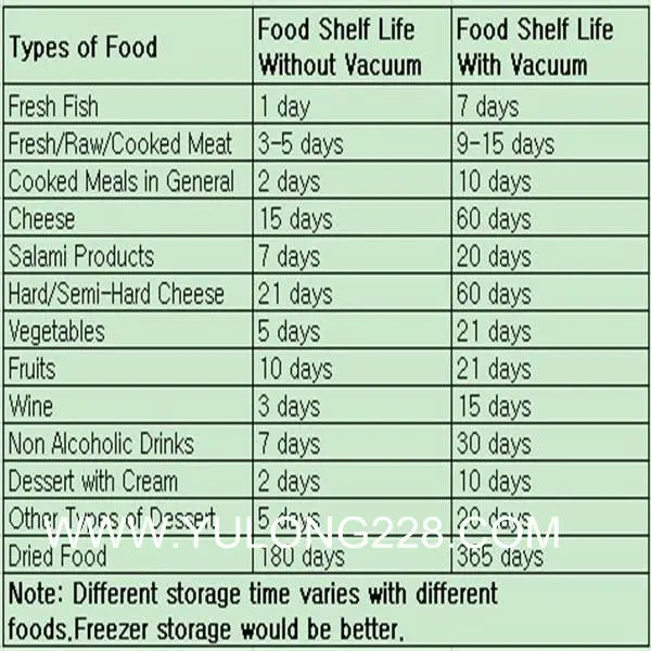 Vacuum Sealed Food Shelf Life Chart