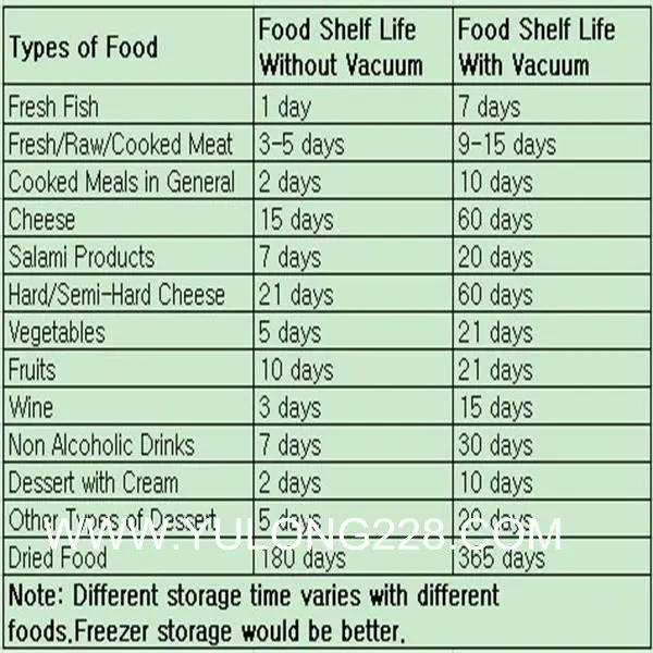 Food Storage Life Chart