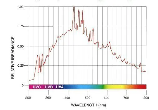 Pulse Xenon Spectrum