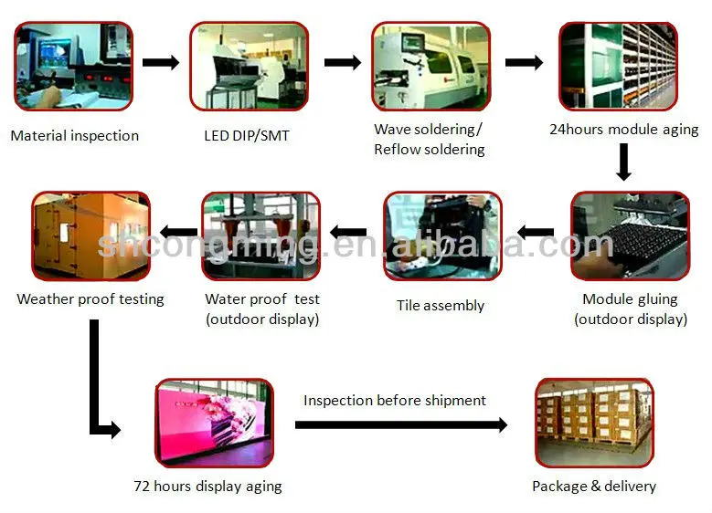 production process