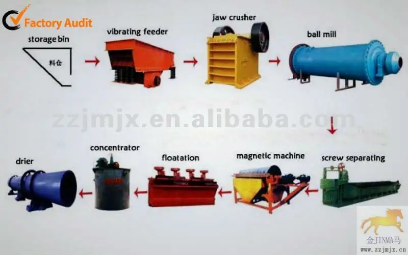 Complete Iron Ore Mining Equipment For Sale,Gold Mining Machine With ...