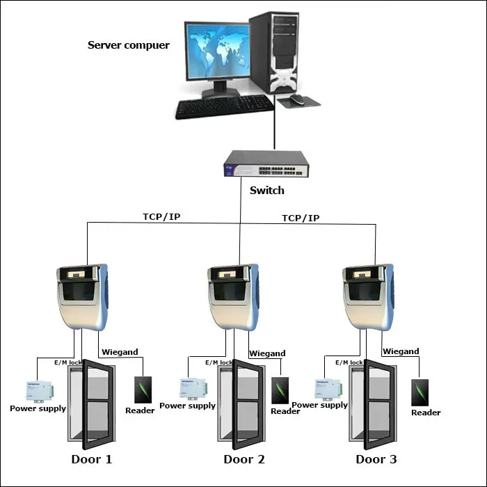 Hohe Technologie Iris Anerkennung Access Control Retinal Scanner Buy Retinal Scanner Retinal Scanner Retinal Scanner Product On Alibaba Com