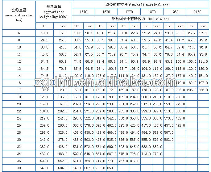 6x36ws+iwrc Stainless Steel Wire Rope,7x37 Stainless Steel Cable,6x36ws ...