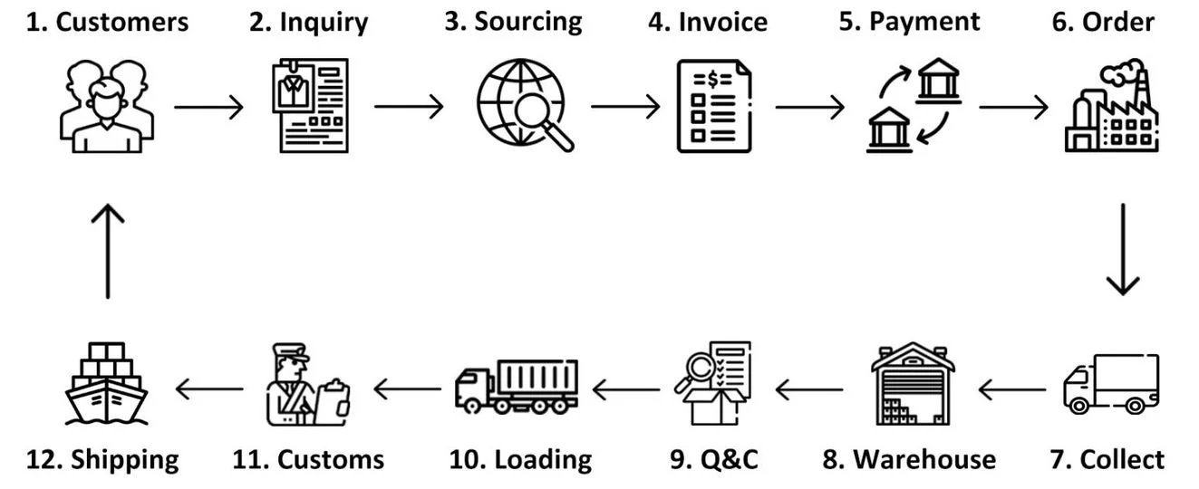China Easy Buy Sourcing Workflow