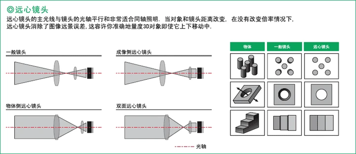 Surface Inspection Industrial Machine Vision Telecentric Lens