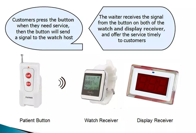 Hospital Wireless Nurse Call Bell System,Patient Call Nurse By Pressing
