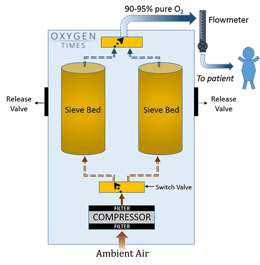 Breathing Apparatus 10l Steady Flow 93 Portable Oxygen Concentrator Buy 10l Oxygen