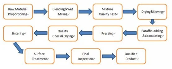 Non Magnetic Tungsten Carbide Strips For Wood Cutting Tools , Cemented Carbide Boring Bar