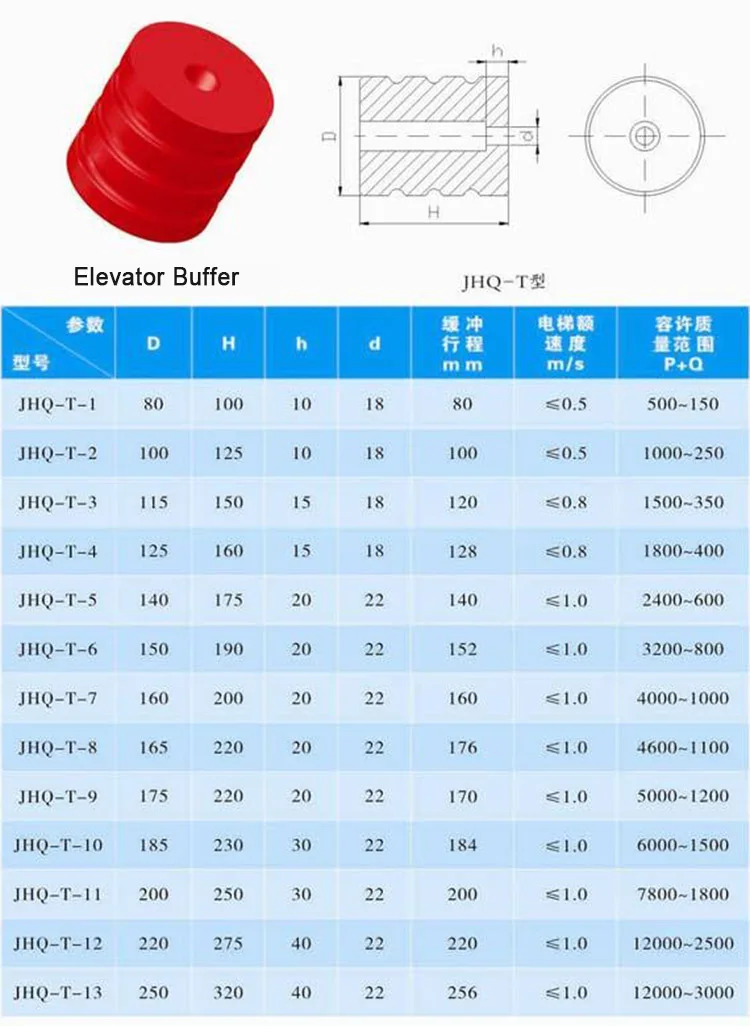 Polyurethane Buffers/Pressure Snubber/Shock Absorber/Dashpot for Crane
