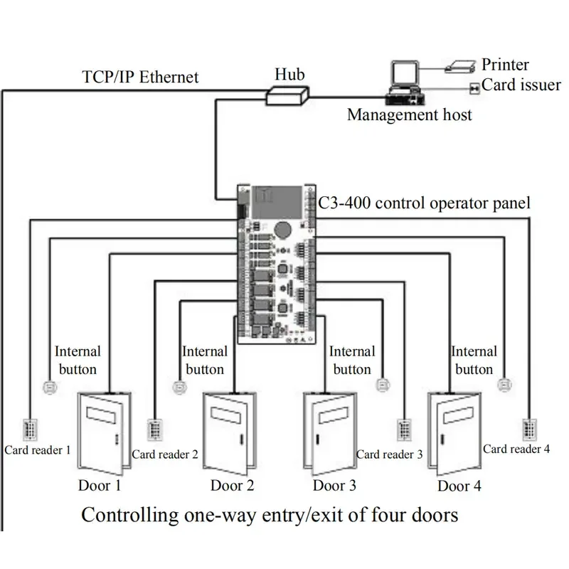 Zk C3100 C3200 C3400 Ipbased Door Access Control Panel Access Controller Board System With