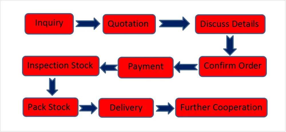 How to Order