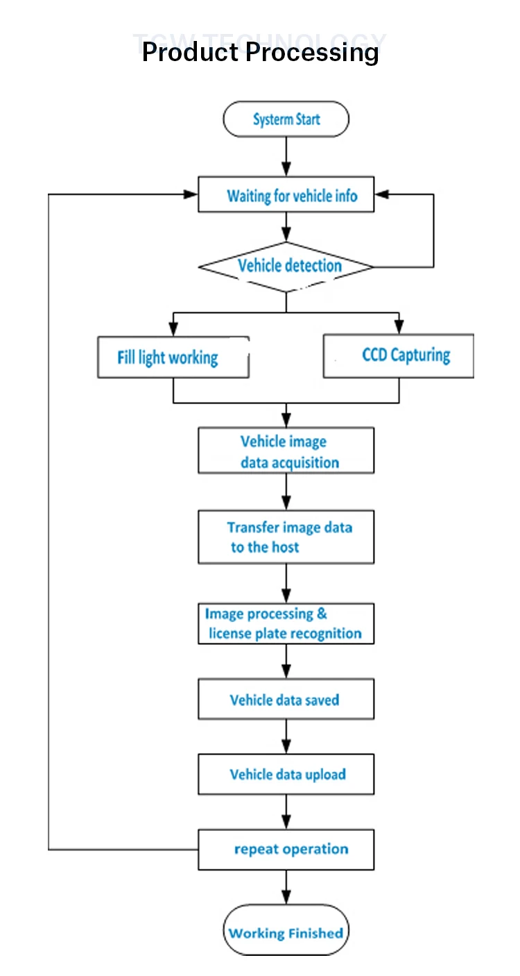 TGW-HIGHC1 lpr license plate recognition systems ANPR /ALPR recognition for sale