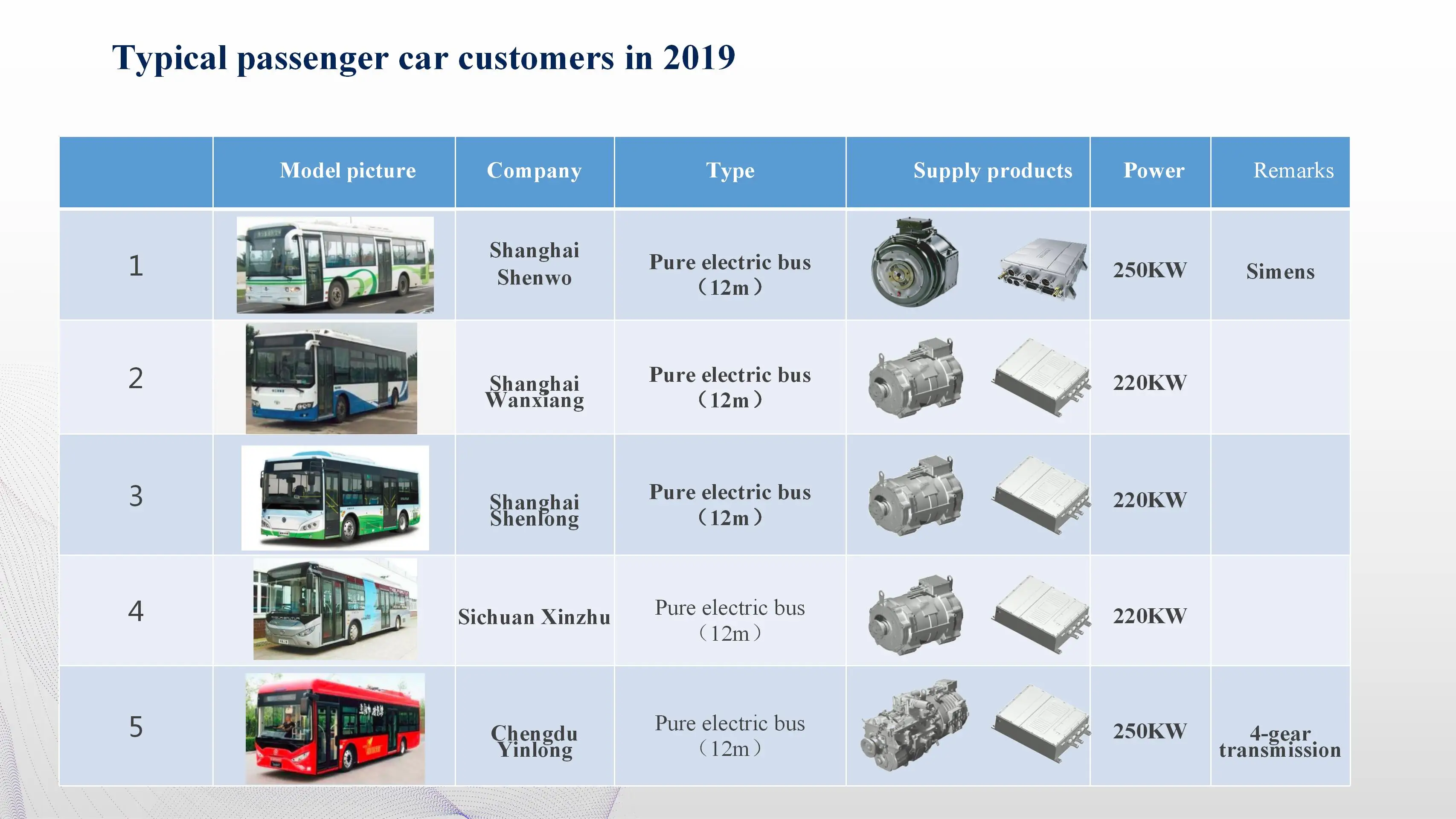Peak Power 230kw /220kw Pmsm Electric Motor For 10.512m Electric Bus
