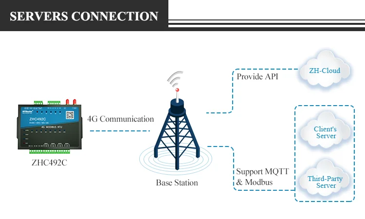 Iotrouter 4G Modem LTE Cat-1 to Serial RS485 Port Gateway