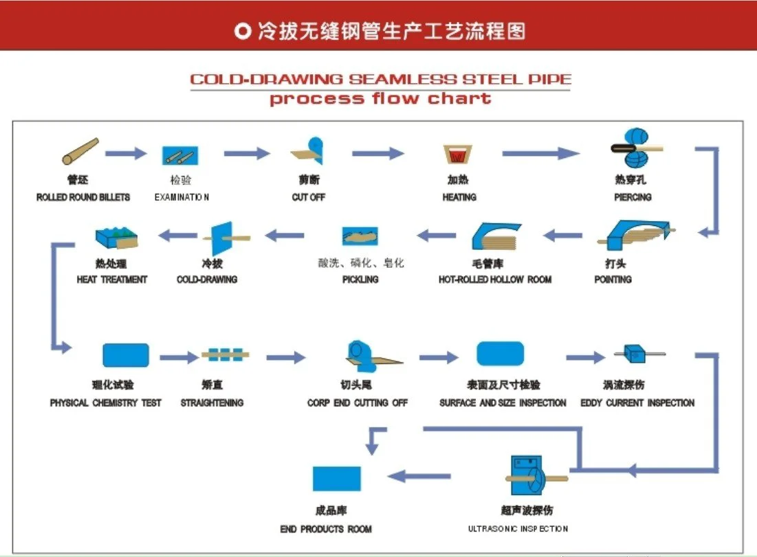 冷拔钢管工艺流程图片